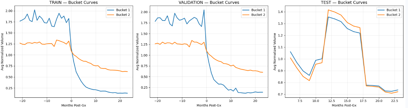 Predictive model bucket curves for medical drug lifecycle management